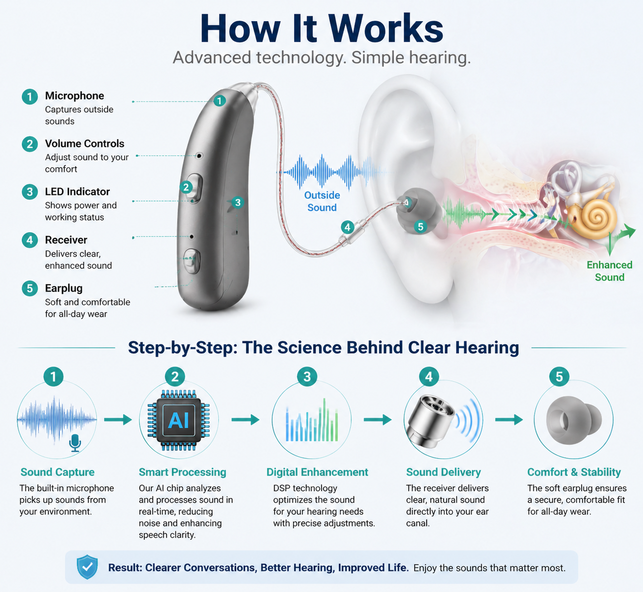 Bluetooth Smart AI Hearing Aids